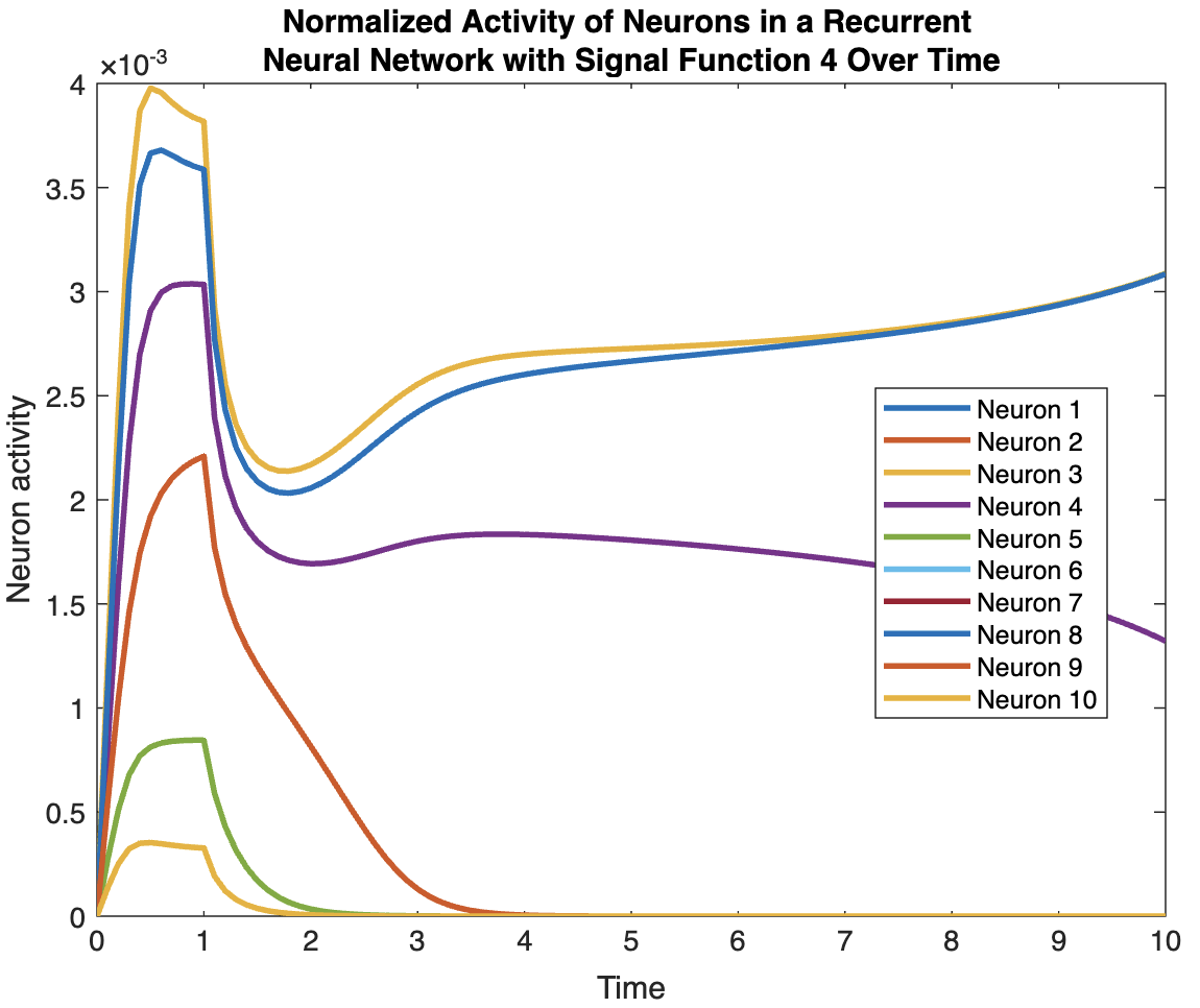 The normalized activity of neurons in a recurrent neural network with a specified signal function, visualized as a 2D plot