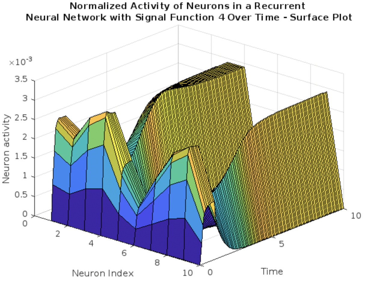 The normalized activity of neurons in a recurrent neural network with a specified signal function, visualized as a surface plot