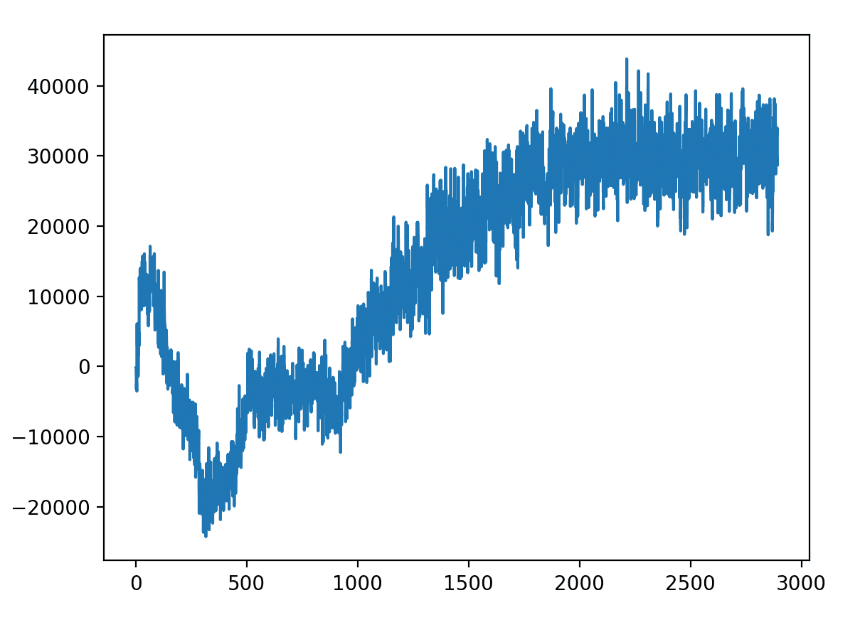 The learning curve associated with the bot's progress as it learns to score higher in Tetris